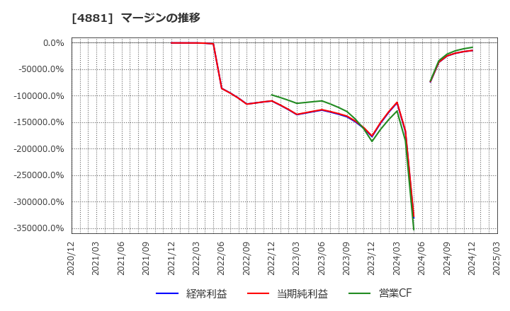 4881 (株)ファンペップ: マージンの推移