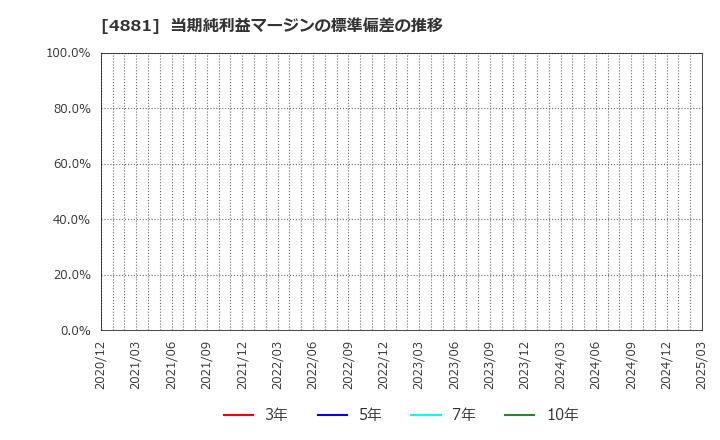 4881 (株)ファンペップ: 当期純利益マージンの標準偏差の推移