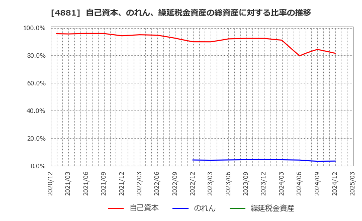 4881 (株)ファンペップ: 自己資本、のれん、繰延税金資産の総資産に対する比率の推移