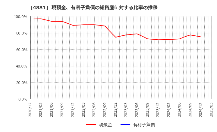 4881 (株)ファンペップ: 現預金、有利子負債の総資産に対する比率の推移