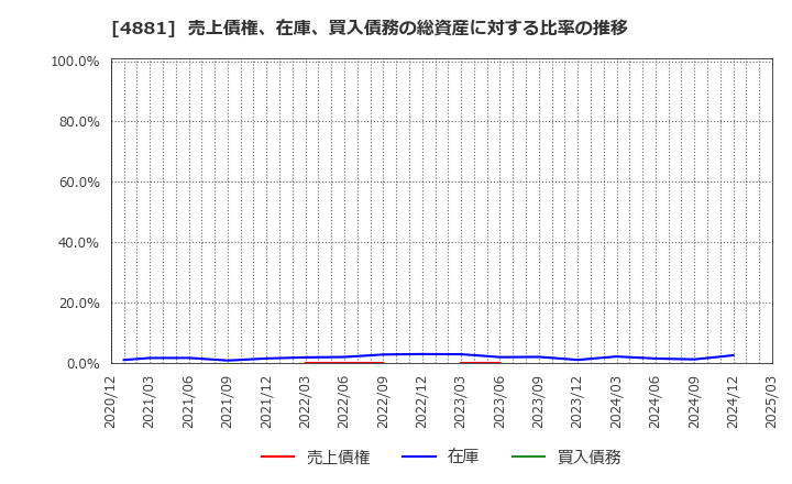 4881 (株)ファンペップ: 売上債権、在庫、買入債務の総資産に対する比率の推移