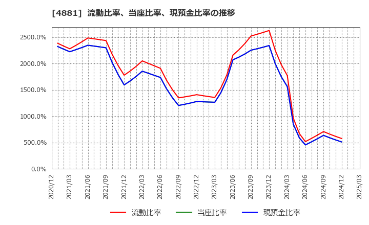 4881 (株)ファンペップ: 流動比率、当座比率、現預金比率の推移