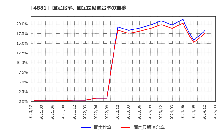 4881 (株)ファンペップ: 固定比率、固定長期適合率の推移