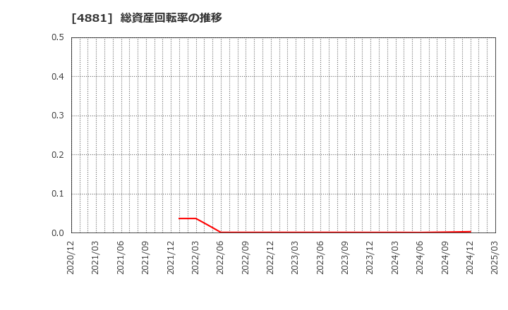 4881 (株)ファンペップ: 総資産回転率の推移