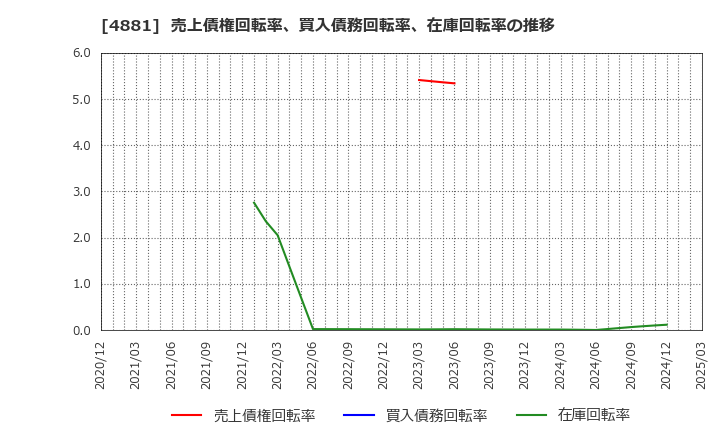 4881 (株)ファンペップ: 売上債権回転率、買入債務回転率、在庫回転率の推移