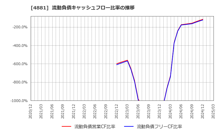 4881 (株)ファンペップ: 流動負債キャッシュフロー比率の推移