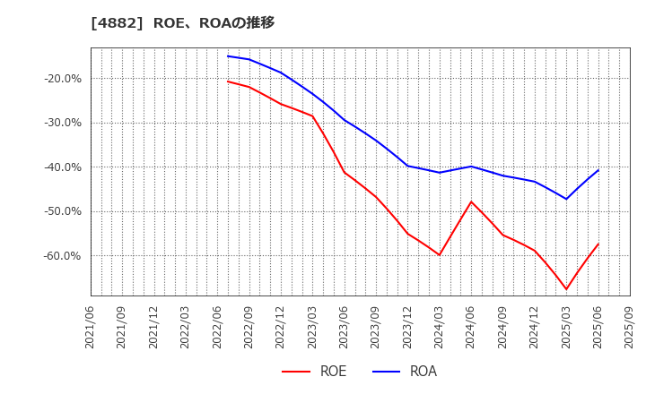 4882 (株)ペルセウスプロテオミクス: ROE、ROAの推移