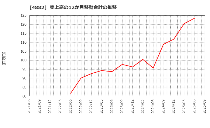4882 (株)ペルセウスプロテオミクス: 売上高の12か月移動合計の推移