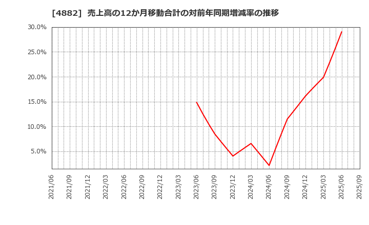 4882 (株)ペルセウスプロテオミクス: 売上高の12か月移動合計の対前年同期増減率の推移