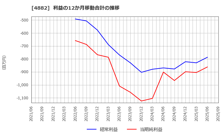 4882 (株)ペルセウスプロテオミクス: 利益の12か月移動合計の推移