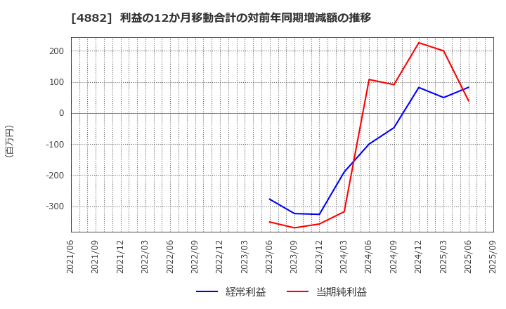 4882 (株)ペルセウスプロテオミクス: 利益の12か月移動合計の対前年同期増減額の推移