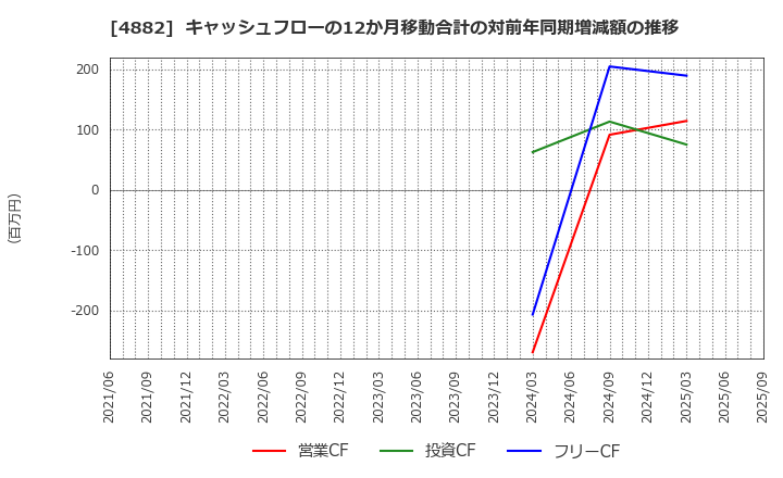 4882 (株)ペルセウスプロテオミクス: キャッシュフローの12か月移動合計の対前年同期増減額の推移