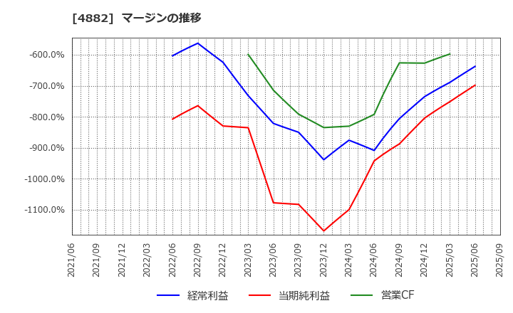 4882 (株)ペルセウスプロテオミクス: マージンの推移