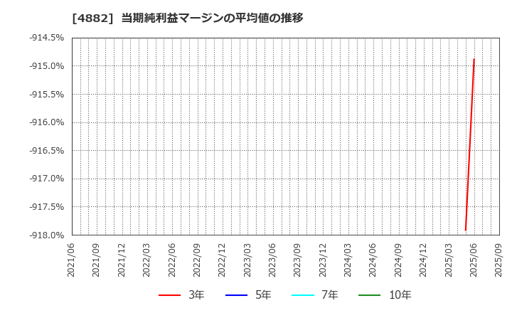4882 (株)ペルセウスプロテオミクス: 当期純利益マージンの平均値の推移
