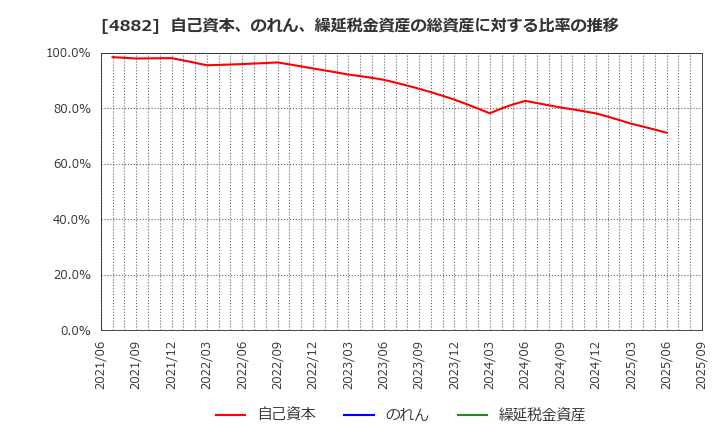 4882 (株)ペルセウスプロテオミクス: 自己資本、のれん、繰延税金資産の総資産に対する比率の推移