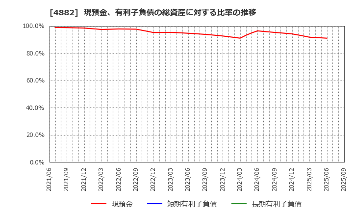 4882 (株)ペルセウスプロテオミクス: 現預金、有利子負債の総資産に対する比率の推移