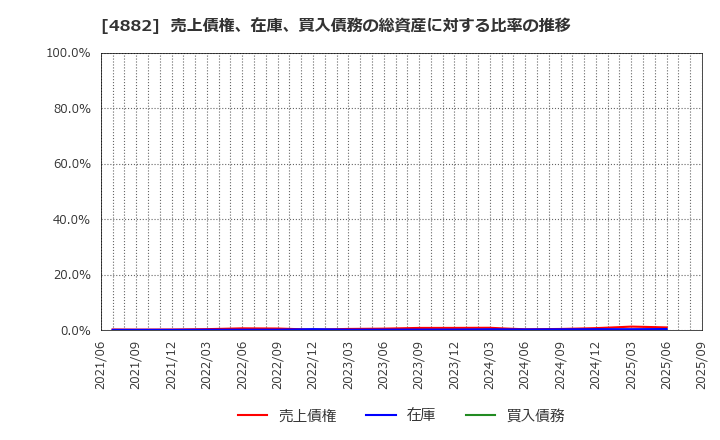4882 (株)ペルセウスプロテオミクス: 売上債権、在庫、買入債務の総資産に対する比率の推移
