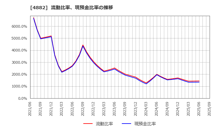4882 (株)ペルセウスプロテオミクス: 流動比率、現預金比率の推移