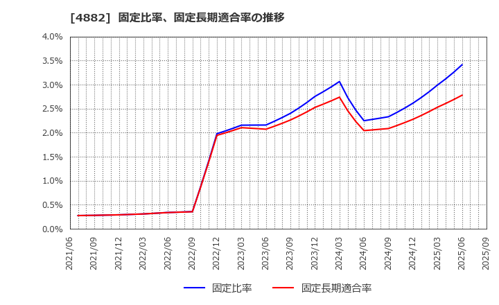 4882 (株)ペルセウスプロテオミクス: 固定比率、固定長期適合率の推移