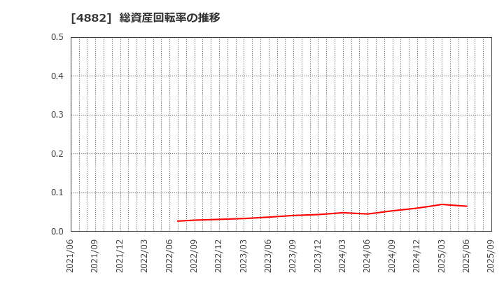4882 (株)ペルセウスプロテオミクス: 総資産回転率の推移