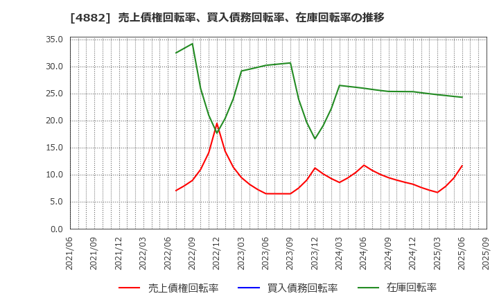 4882 (株)ペルセウスプロテオミクス: 売上債権回転率、買入債務回転率、在庫回転率の推移