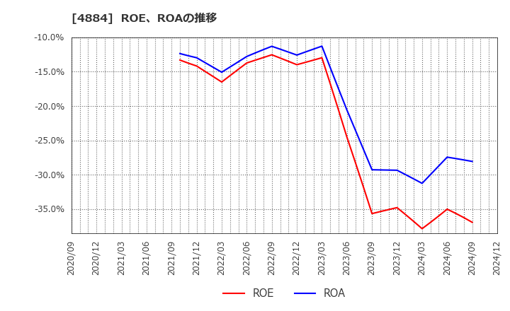 4884 クリングルファーマ(株): ROE、ROAの推移