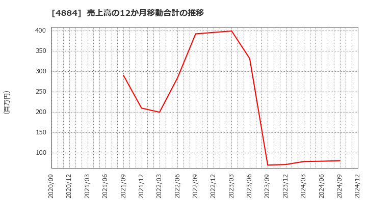 4884 クリングルファーマ(株): 売上高の12か月移動合計の推移