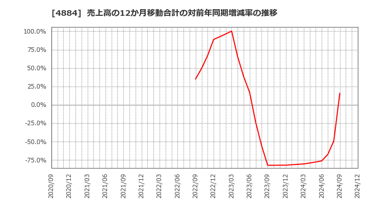 4884 クリングルファーマ(株): 売上高の12か月移動合計の対前年同期増減率の推移