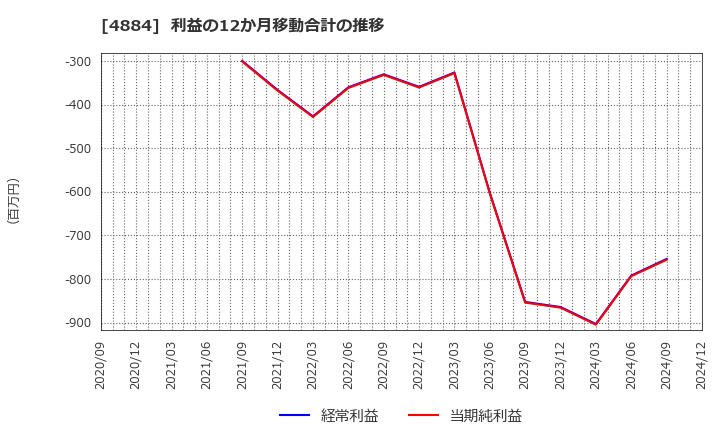 4884 クリングルファーマ(株): 利益の12か月移動合計の推移