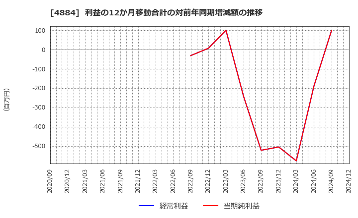 4884 クリングルファーマ(株): 利益の12か月移動合計の対前年同期増減額の推移