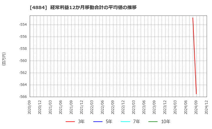 4884 クリングルファーマ(株): 経常利益12か月移動合計の平均値の推移