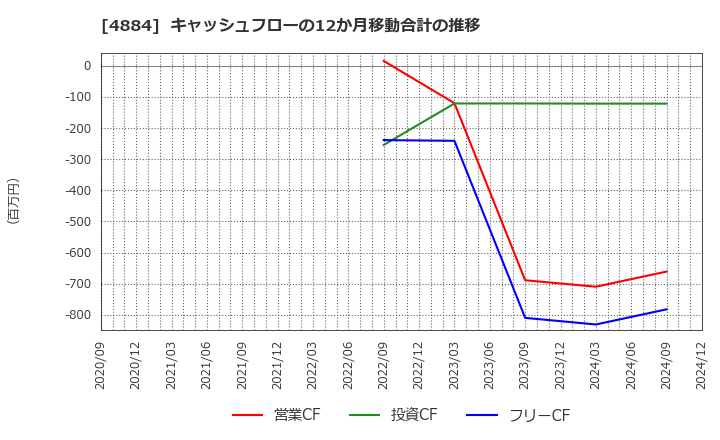 4884 クリングルファーマ(株): キャッシュフローの12か月移動合計の推移