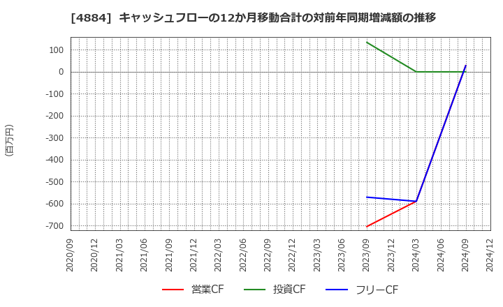 4884 クリングルファーマ(株): キャッシュフローの12か月移動合計の対前年同期増減額の推移