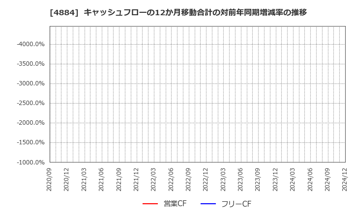 4884 クリングルファーマ(株): キャッシュフローの12か月移動合計の対前年同期増減率の推移