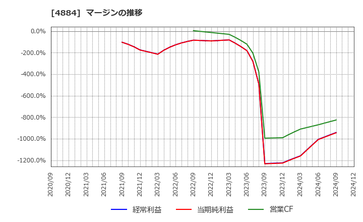 4884 クリングルファーマ(株): マージンの推移