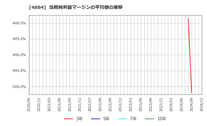 4884 クリングルファーマ(株): 当期純利益マージンの平均値の推移