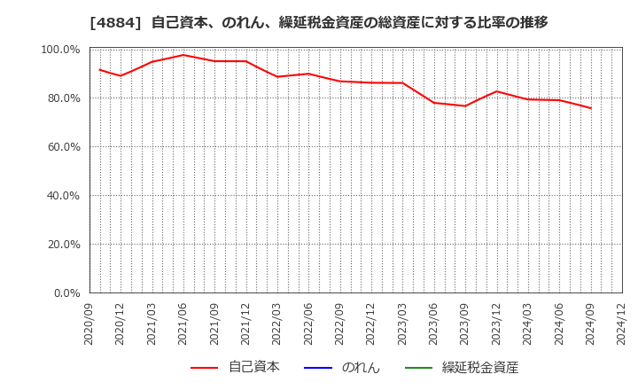 4884 クリングルファーマ(株): 自己資本、のれん、繰延税金資産の総資産に対する比率の推移