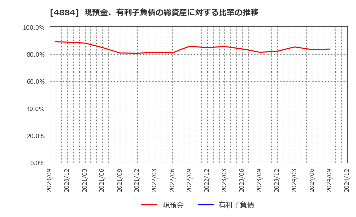 4884 クリングルファーマ(株): 現預金、有利子負債の総資産に対する比率の推移