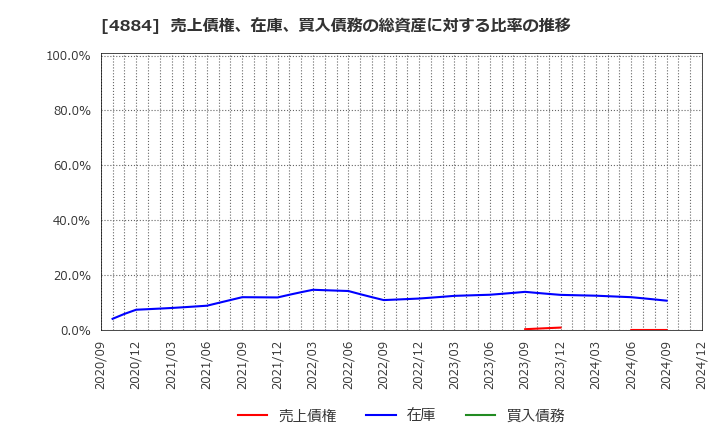 4884 クリングルファーマ(株): 売上債権、在庫、買入債務の総資産に対する比率の推移