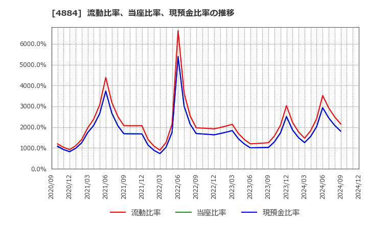 4884 クリングルファーマ(株): 流動比率、当座比率、現預金比率の推移