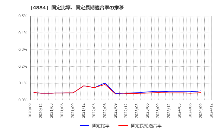 4884 クリングルファーマ(株): 固定比率、固定長期適合率の推移