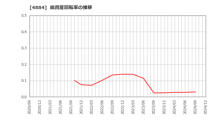 4884 クリングルファーマ(株): 総資産回転率の推移