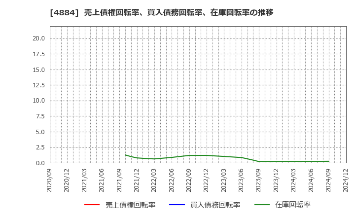 4884 クリングルファーマ(株): 売上債権回転率、買入債務回転率、在庫回転率の推移