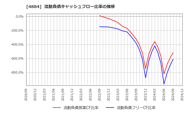 4884 クリングルファーマ(株): 流動負債キャッシュフロー比率の推移