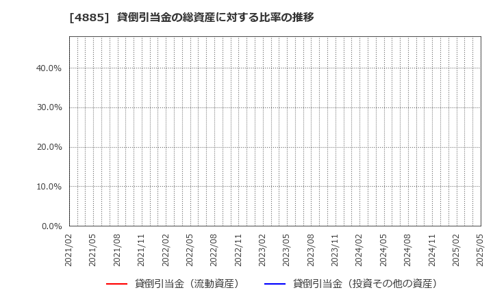 4885 室町ケミカル(株): 貸倒引当金の総資産に対する比率の推移