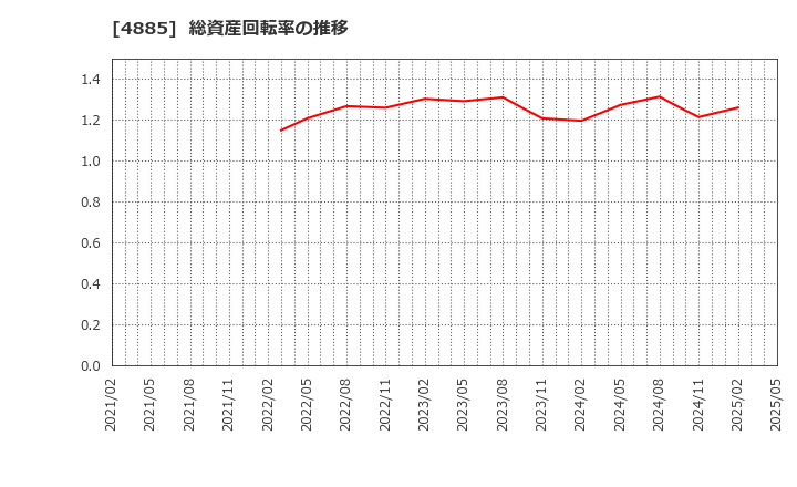 4885 室町ケミカル(株): 総資産回転率の推移
