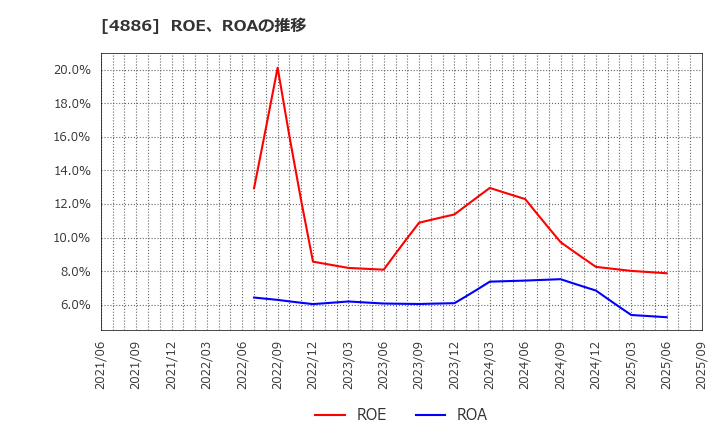 4886 あすか製薬ホールディングス(株): ROE、ROAの推移