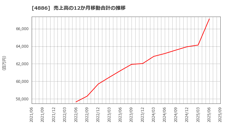 4886 あすか製薬ホールディングス(株): 売上高の12か月移動合計の推移