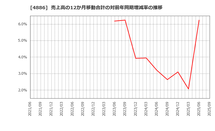 4886 あすか製薬ホールディングス(株): 売上高の12か月移動合計の対前年同期増減率の推移