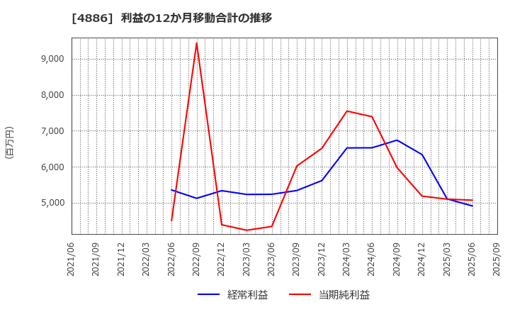 4886 あすか製薬ホールディングス(株): 利益の12か月移動合計の推移